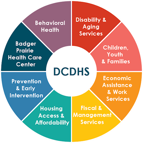 Round pie-like shape, equally divided with each DCDHS division listed as a different color